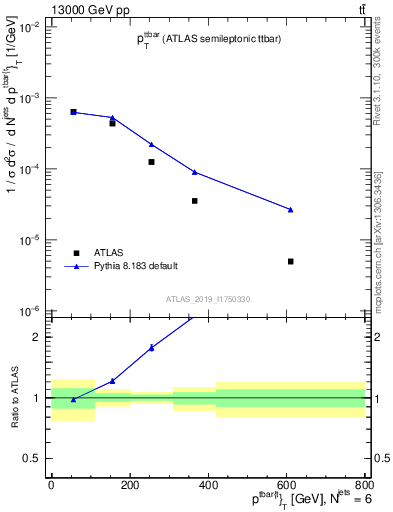 Plot of ttbar.pt in 13000 GeV pp collisions