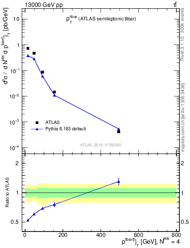 Plot of ttbar.pt in 13000 GeV pp collisions