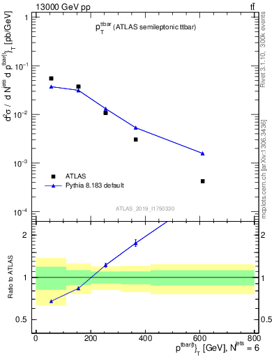 Plot of ttbar.pt in 13000 GeV pp collisions