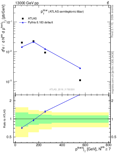 Plot of ttbar.pt in 13000 GeV pp collisions