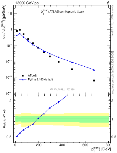 Plot of ttbar.pt in 13000 GeV pp collisions