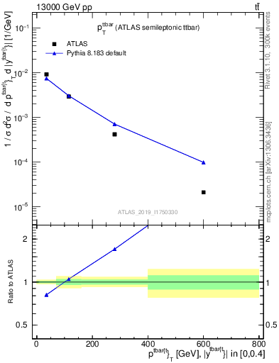Plot of ttbar.pt in 13000 GeV pp collisions