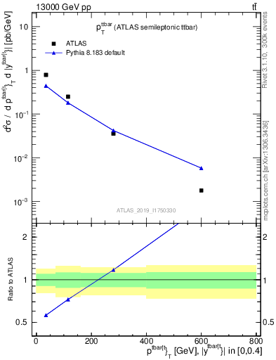 Plot of ttbar.pt in 13000 GeV pp collisions
