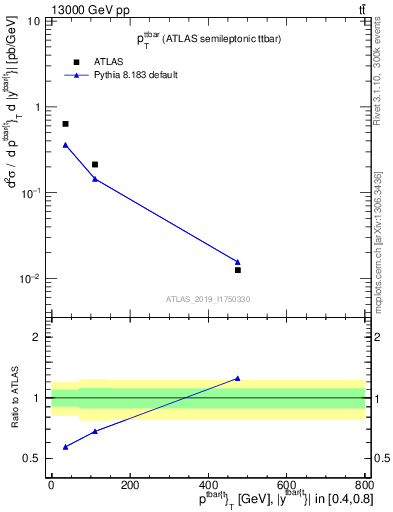 Plot of ttbar.pt in 13000 GeV pp collisions