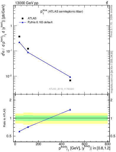 Plot of ttbar.pt in 13000 GeV pp collisions