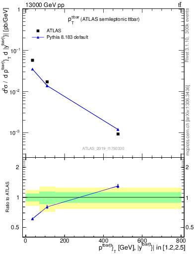 Plot of ttbar.pt in 13000 GeV pp collisions