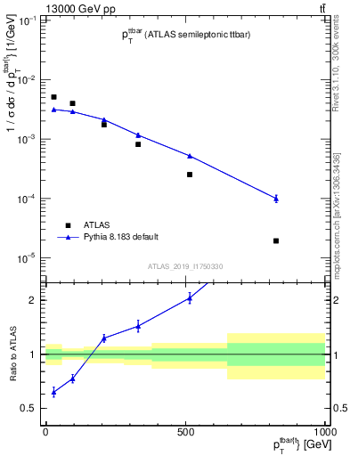 Plot of ttbar.pt in 13000 GeV pp collisions
