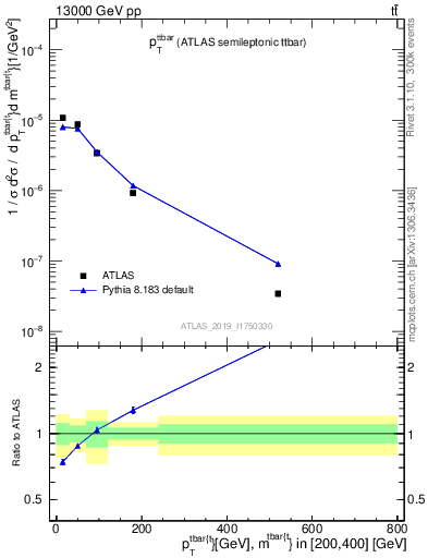 Plot of ttbar.pt in 13000 GeV pp collisions
