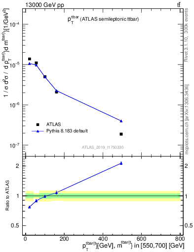 Plot of ttbar.pt in 13000 GeV pp collisions