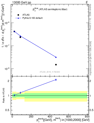 Plot of ttbar.pt in 13000 GeV pp collisions