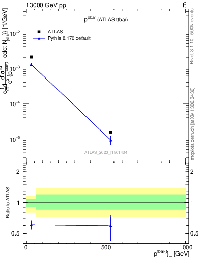 Plot of ttbar.pt in 13000 GeV pp collisions