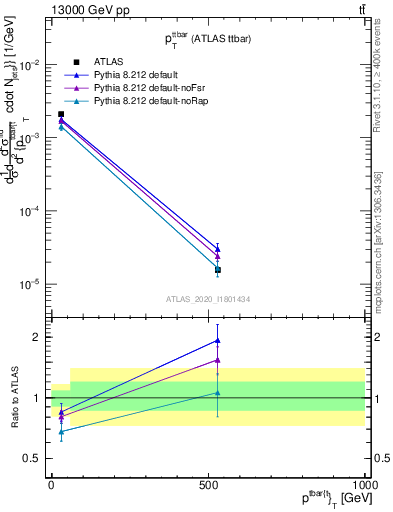 Plot of ttbar.pt in 13000 GeV pp collisions
