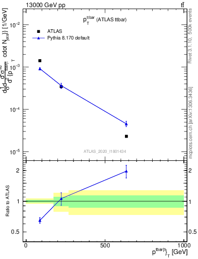 Plot of ttbar.pt in 13000 GeV pp collisions