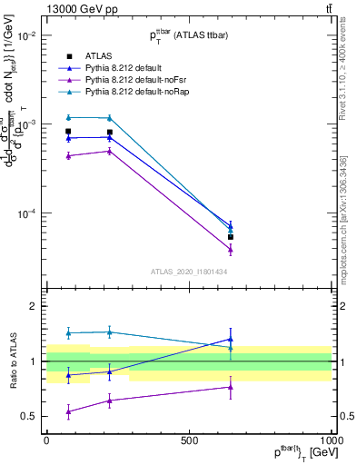 Plot of ttbar.pt in 13000 GeV pp collisions