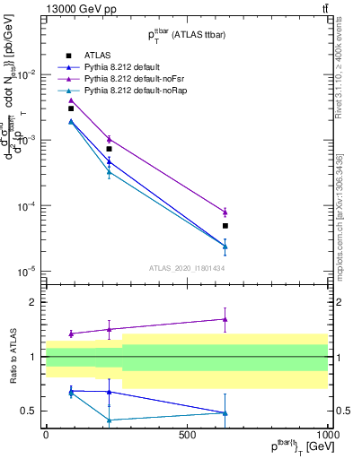 Plot of ttbar.pt in 13000 GeV pp collisions