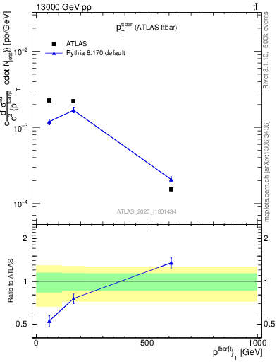 Plot of ttbar.pt in 13000 GeV pp collisions