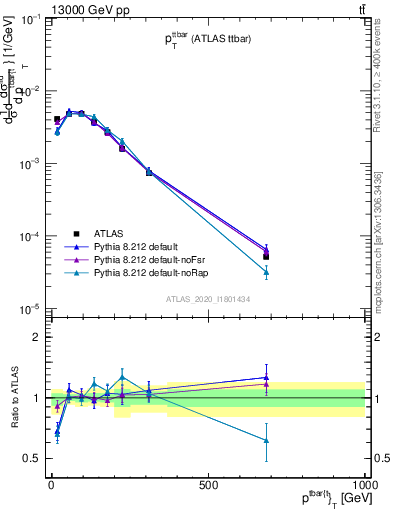 Plot of ttbar.pt in 13000 GeV pp collisions