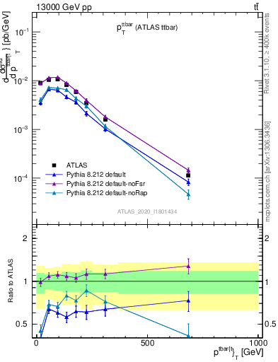 Plot of ttbar.pt in 13000 GeV pp collisions