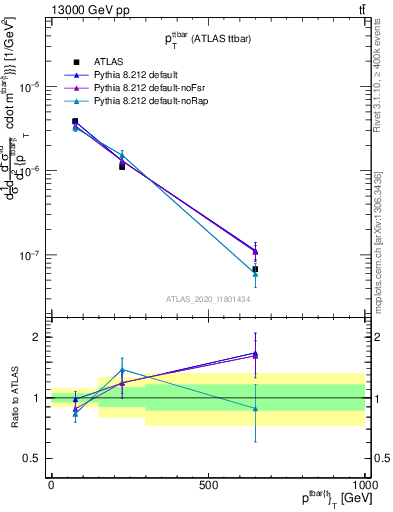 Plot of ttbar.pt in 13000 GeV pp collisions