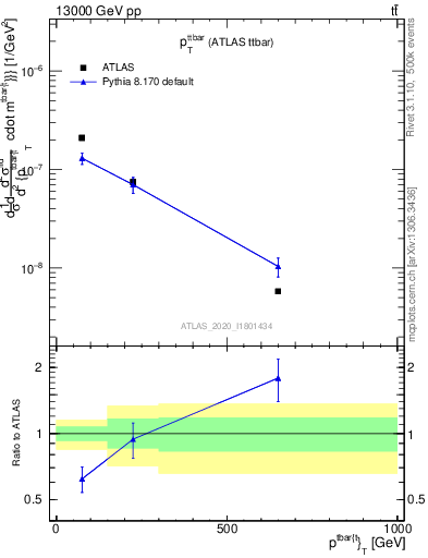 Plot of ttbar.pt in 13000 GeV pp collisions