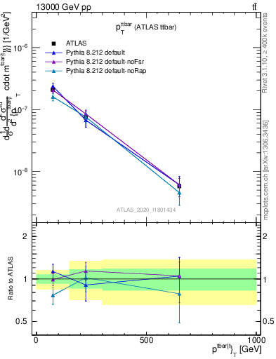 Plot of ttbar.pt in 13000 GeV pp collisions