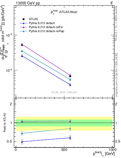 Plot of ttbar.pt in 13000 GeV pp collisions