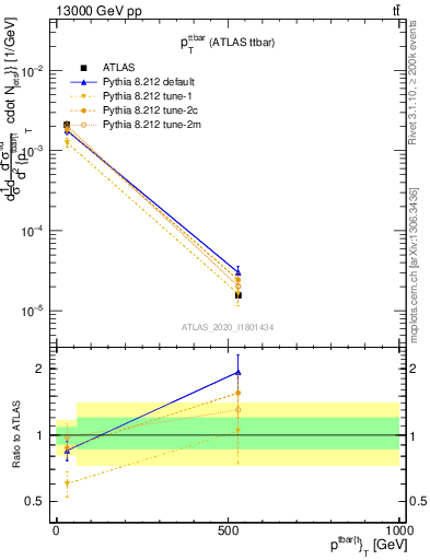Plot of ttbar.pt in 13000 GeV pp collisions
