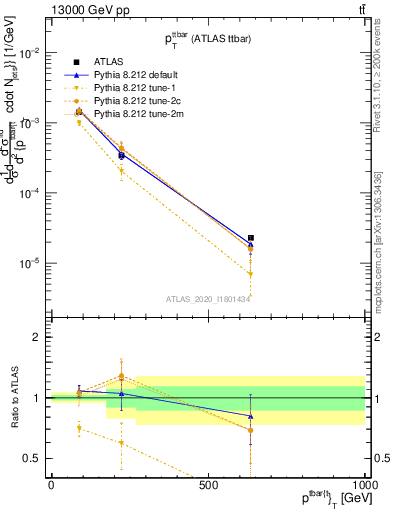 Plot of ttbar.pt in 13000 GeV pp collisions