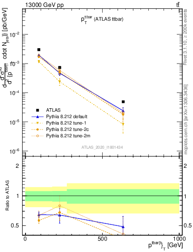 Plot of ttbar.pt in 13000 GeV pp collisions