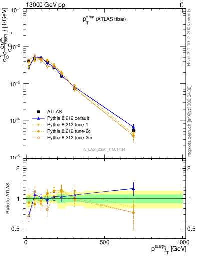 Plot of ttbar.pt in 13000 GeV pp collisions