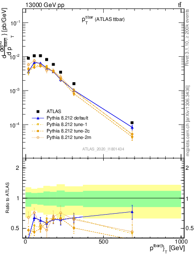 Plot of ttbar.pt in 13000 GeV pp collisions