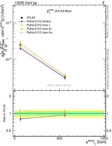 Plot of ttbar.pt in 13000 GeV pp collisions