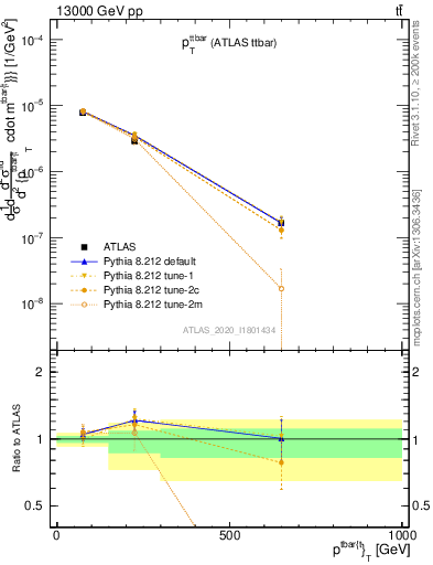 Plot of ttbar.pt in 13000 GeV pp collisions