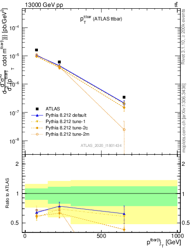 Plot of ttbar.pt in 13000 GeV pp collisions