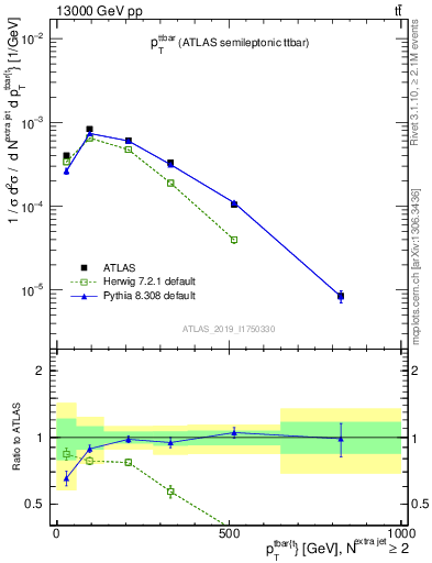 Plot of ttbar.pt in 13000 GeV pp collisions