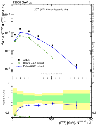 Plot of ttbar.pt in 13000 GeV pp collisions