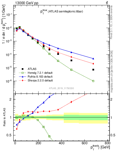 Plot of ttbar.pt in 13000 GeV pp collisions