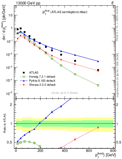 Plot of ttbar.pt in 13000 GeV pp collisions