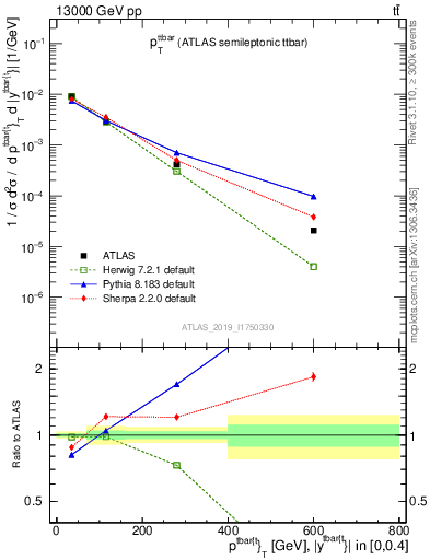 Plot of ttbar.pt in 13000 GeV pp collisions