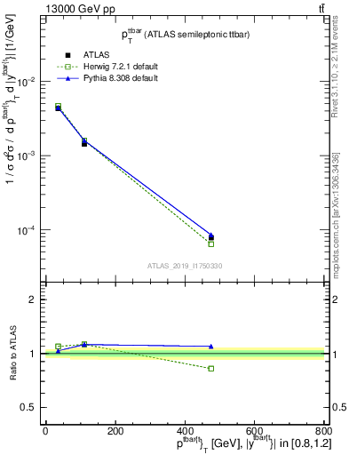 Plot of ttbar.pt in 13000 GeV pp collisions
