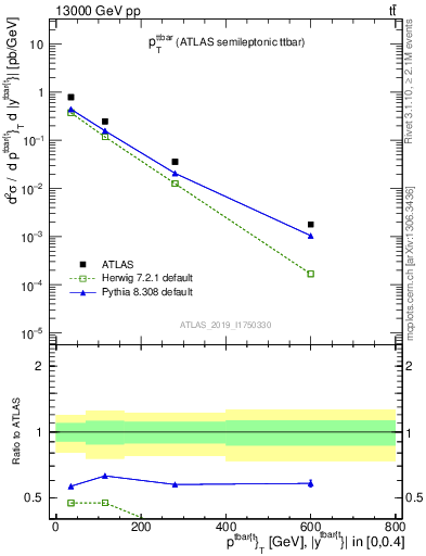 Plot of ttbar.pt in 13000 GeV pp collisions