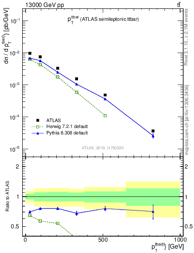 Plot of ttbar.pt in 13000 GeV pp collisions