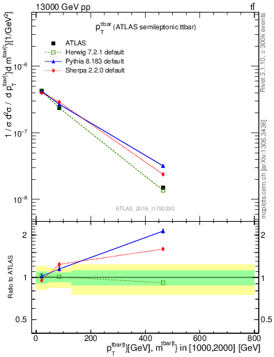 Plot of ttbar.pt in 13000 GeV pp collisions