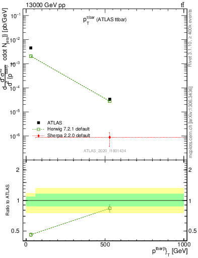 Plot of ttbar.pt in 13000 GeV pp collisions