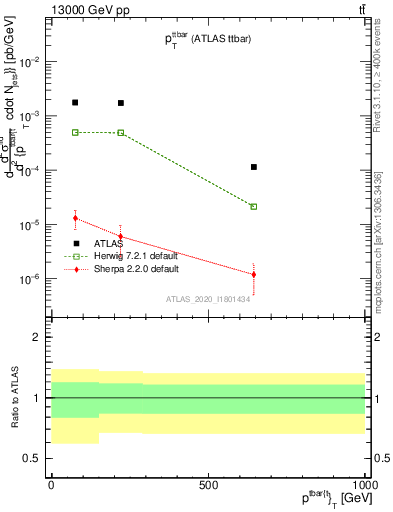 Plot of ttbar.pt in 13000 GeV pp collisions