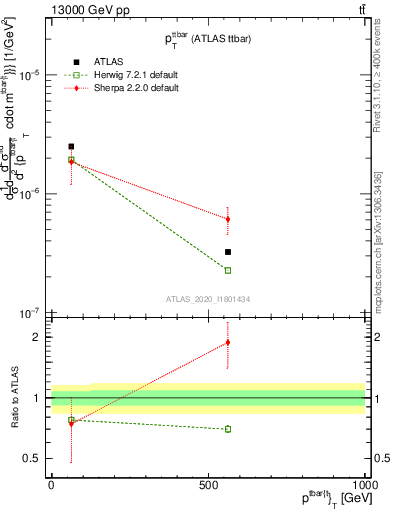 Plot of ttbar.pt in 13000 GeV pp collisions