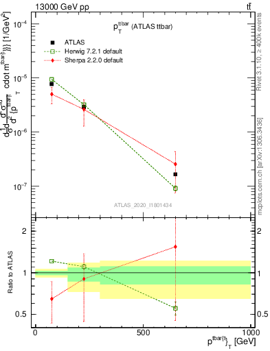 Plot of ttbar.pt in 13000 GeV pp collisions