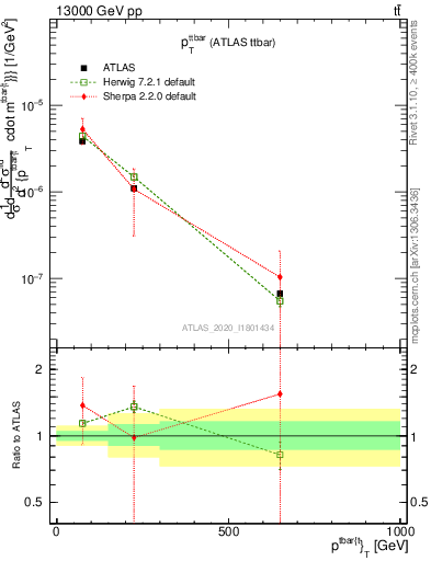 Plot of ttbar.pt in 13000 GeV pp collisions