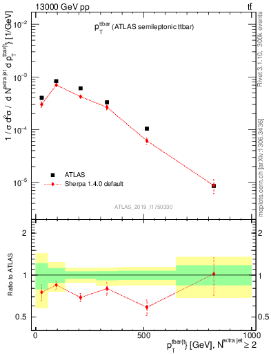 Plot of ttbar.pt in 13000 GeV pp collisions