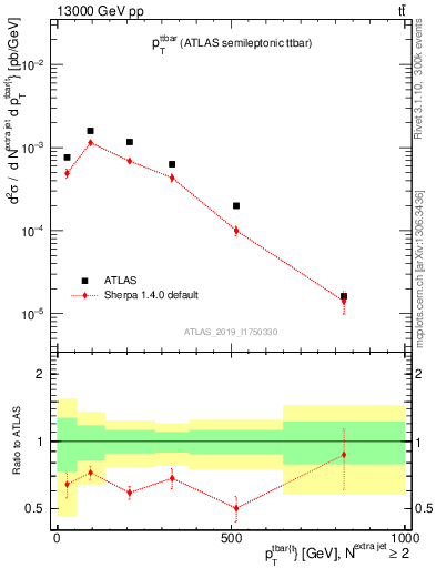 Plot of ttbar.pt in 13000 GeV pp collisions